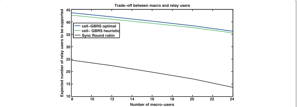 Table 3 Increasing macro user scenario parameters for theresults
