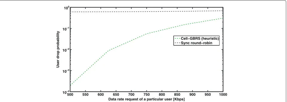 Figure 7 User drop probability versus the data rate. The ﬁgure plots the chances of a user getting dropped against the requested data rate.There are 52 relay set 1 users, 24 relay set 2 users and 24 macro-users