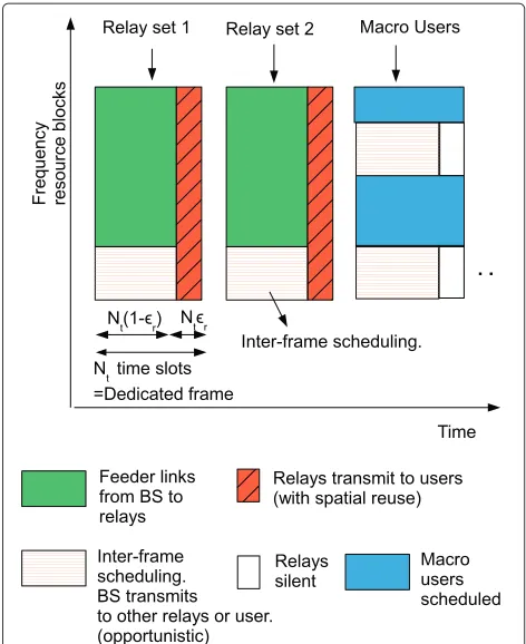 Figure 1 Time frame structure for relay scheduling. The ﬁgureshows frame demarcation and other framework assumptions