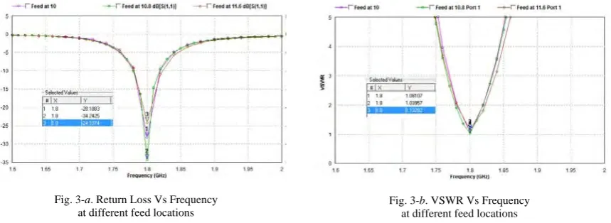 Fig. 3- a. Return Loss Vs Frequency  at different feed locations 