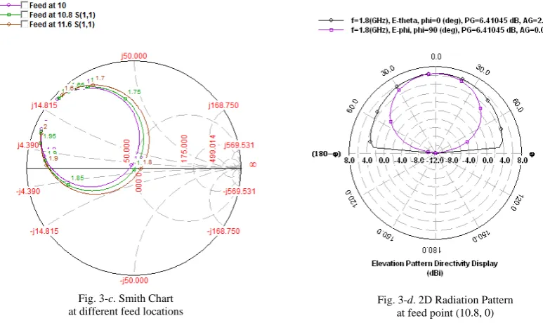 Fig. 3-c. Smith Chart at different feed locations 