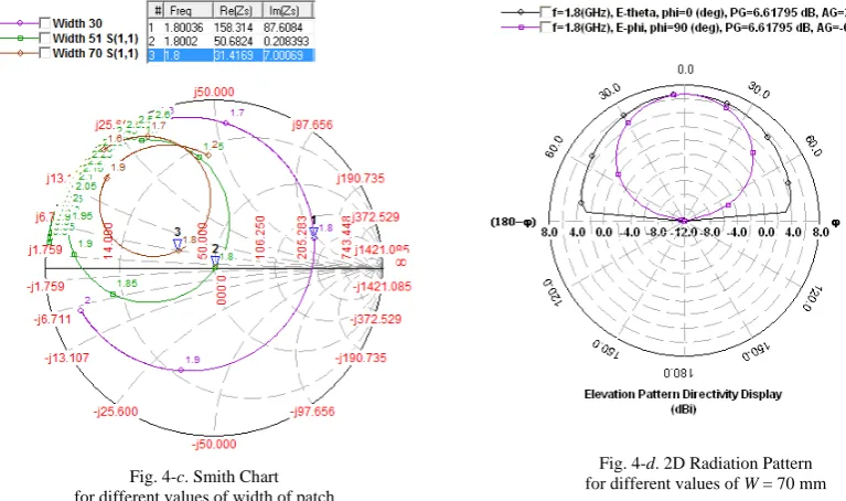 Fig. 4-dfor different values of . 2D Radiation Pattern W = 70 mm 