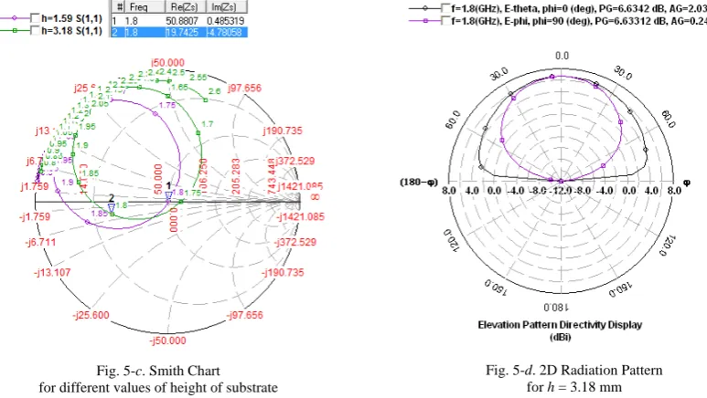 Fig. 5-d. 2D Radiation Pattern for h = 3.18 mm 
