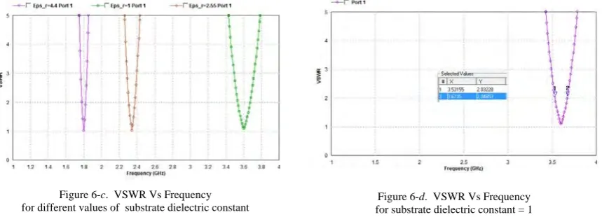 Figure 6-c.  VSWR Vs Frequency  for different values of  substrate dielectric constant 