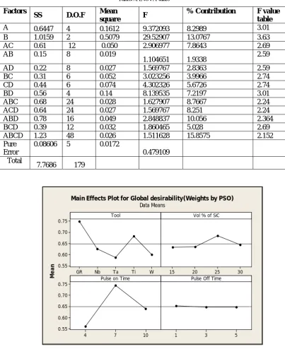 Table.7.ANOVA table 