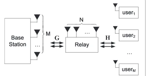 Figure 1 System diagram for the addressed bidirectionalcommunication scenario. This ﬁgure is provided as an illustrationfor the system model, which helps the readers better understand thetransmission procedure.