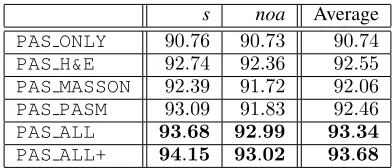 Table 2: Category-wise and averaged classification accu-racies (%) in the s-vs-noa task