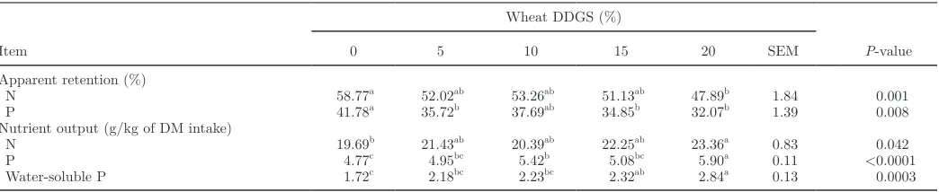 Table 2. Chemical composition of experimental diets fed to broiler chicks to determine the effects of graded levels of wheat distillers dried grains with solubles (DDGS) on nutrient excretion1 