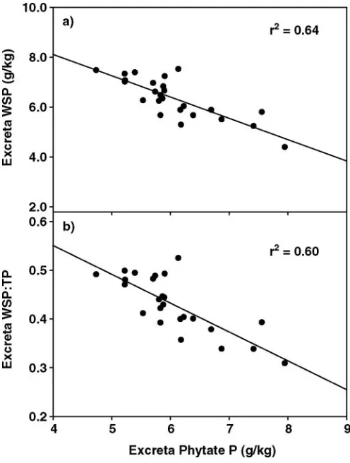 Figure 2. Relationship between excreta phytate P concentration and a) excreta water-soluble P (WSP) concentration and b) excreta WSP to total P (TP) ratio from broiler chicks fed graded levels of distillers dried grains with solubles.