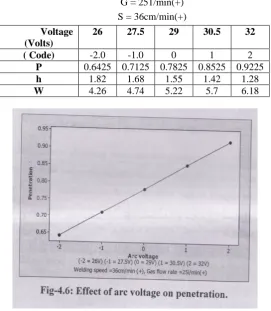 Table -4.9: Variation of responses with respect to arc voltage (V). 