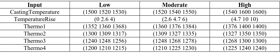 Table 4. Output membership function parameters 