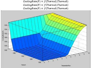 Fig. 7. Surface plot for primary cooling rate (with Thermo1 and TemperatureRise) 