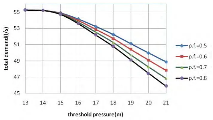 Fig 4: Variation of total demand with threshold pressure for zone 1 