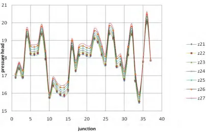Fig. 6: Effect on pressure head at all junctions in zone 1 with the variation of  threshold pressure 