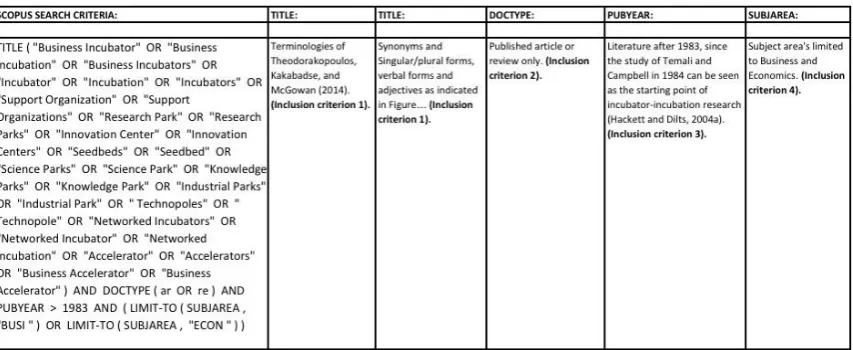 Figure 5. Search criteria employed by this master thesis. 