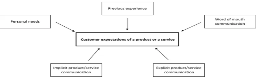 Figure 11. Sources of customer expectations based on Parasuraman, Berry and Zeithaml (1990)