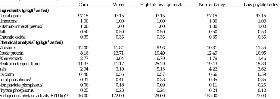 Table 1: Ingredient composition and chemical analysis of diets used to determine fecal phosphorus excretion and fecal phosphorus characterization of growingpigs fed various cereal grains