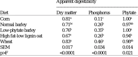 Table 2: Coefficients for apparent digestibility for dry matter, crude protein,phosphorus and phytate from diets comprised of corn, barley, low-phytate barley, oat and wheat fed to swine