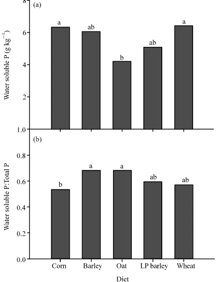 Fig. 1: Fecal water soluble P, a) and the ratio of fecalwater soluble P to total P, b) from swine fed avariety of cereal based diets