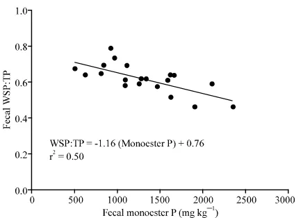 Fig. 2: The relationship between fecal water solublephosphorus to total phosphorus ratio and thefecal monoester phosphorus concentration