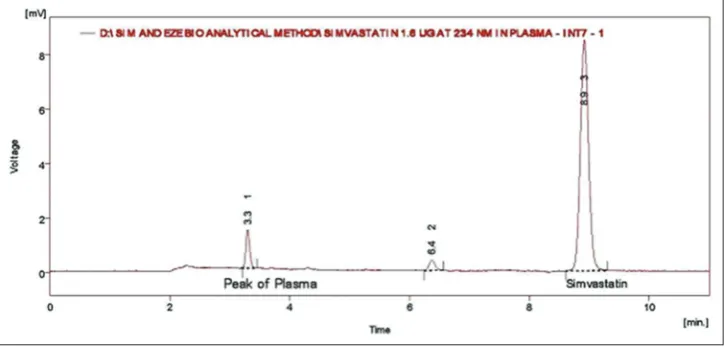 Fig. 2: Chromatograph of simvastatin in plasma (conc. 1600 ng/ml)