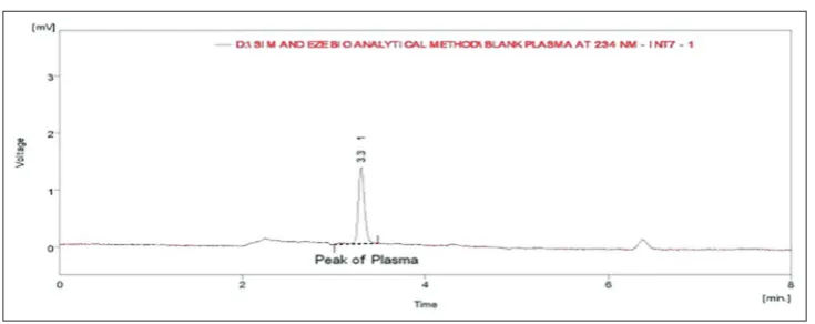 Fig. 7: Chromatograph of blank plasma