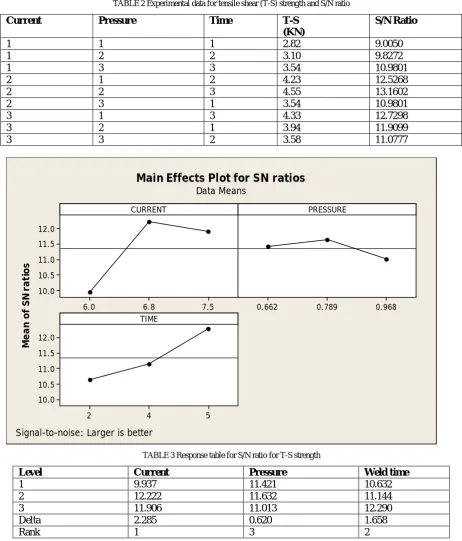 TABLE 2 Experimental data for tensile shear (T-S) strength and S/N ratio 