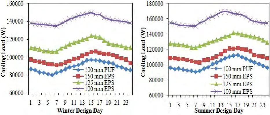 Table 6. Reduction in cooling load with change in insulation and thickness 