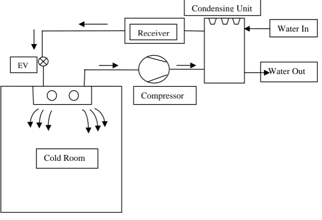 Figure 6 Block diagram of DX type refrigeration system 