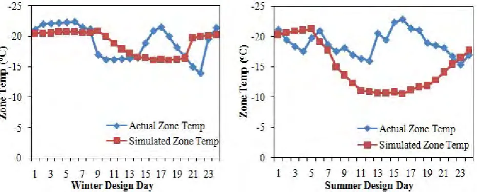 Figure 7 Comparison between simulated and actual temp of zone for winter and summer design day