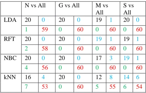 Table 9: One-vs-All matrix for all classes of leaves of all classifiers 