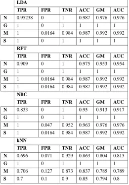 Table 11: Performance metrics for all Classifiers from One-vs-All matrix 