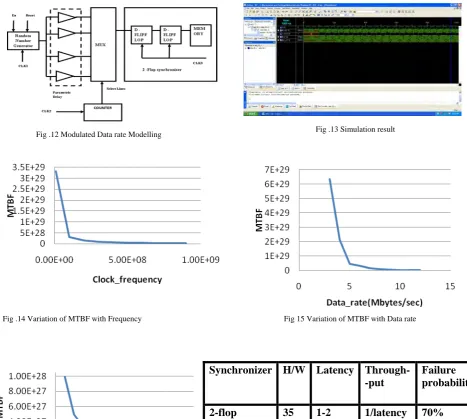 Fig 15 Variation of MTBF with Data rate  