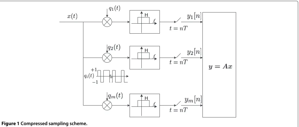 Figure 1 Compressed sampling scheme.