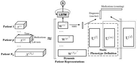Figure 1: The framework of the proposed model. A 3rd ordertime-labtest-medication tensor is constructed for each pa-tient, and all of the temporal tensors are factorized with thephenotype deﬁnitions being shared across all the patients.RNN-based regulariza