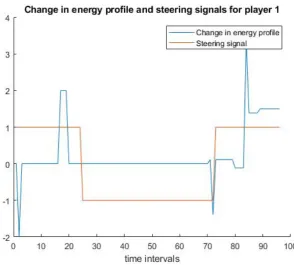 Figure 5: The change in energy proﬁle and the steering signals for player 1