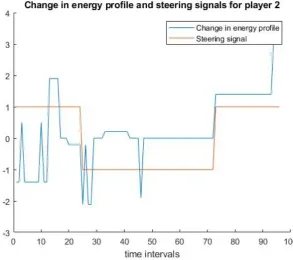 Figure 6: The change in energy proﬁle and the steering signals for player 2