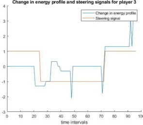 Figure 7: The change in energy proﬁle and the steering signals for player 3