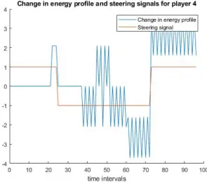 Figure 8: The change in energy proﬁle and the steering signals for player 4