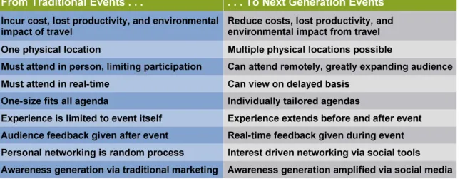 Figure 1.    How Next-Generation Events Differ from Traditional Events 