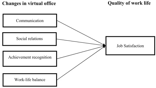 Figure 1. Conceptual framework 