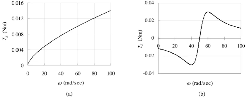Figure 1.  The geometry of the simulated Savonius rotor. 