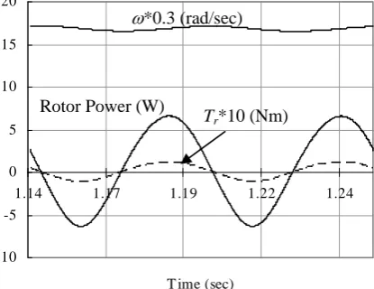 Figure 6. Time-dependent torque and power of the rotor during one rotation (V∞ = 4 m/sec and c2  = 0)