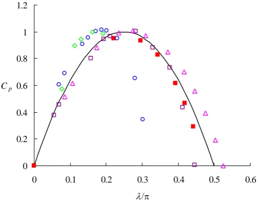 Figure 7.  Power curve comparison (solid curve; theory, open symbols; experiments, solid symbols; present simulations)