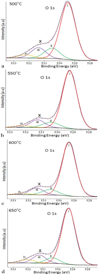 Figure 9 Absorptance versus the annealing temperature.