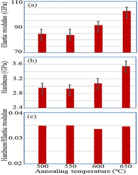 Table 6 Qualitative differences between present and previouswork for the 650 8C annealing temperature.