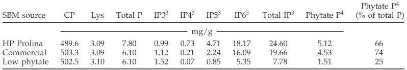 Table 1. Analyzed composition of 3 soybean meals (SBM) with different phytate concentrations1,2