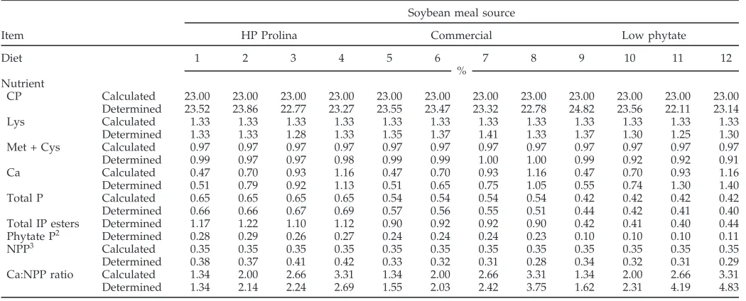 Table 3. Calculated and determined nutrient analyses1 of dietary treatments