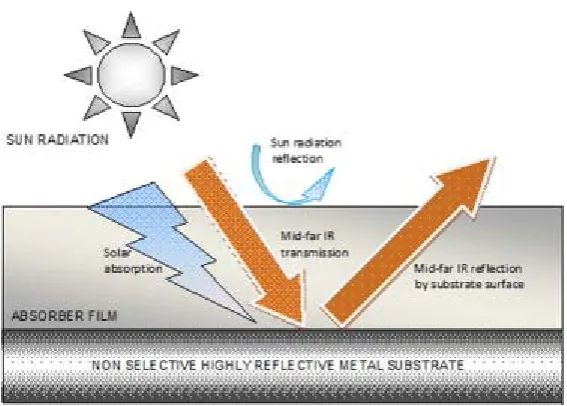 Fig. 1. Solar selective absorption in the absorber–reflector tandem system. 