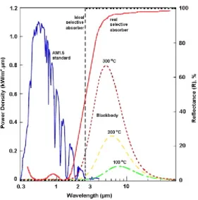 Fig. 2. Spectral performance of an ideal and real selective solar absorber as well as the sun spectrum 